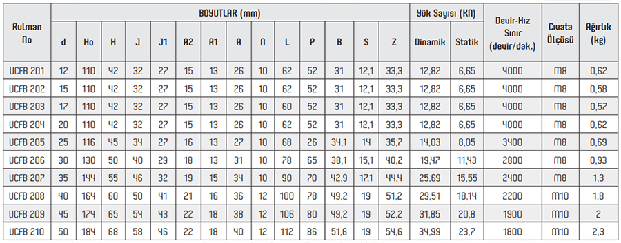 OBR UCFB Serisi Yataklı Rulmanlar