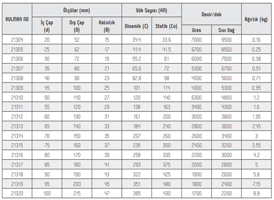 OBR 21300 Series Bearings