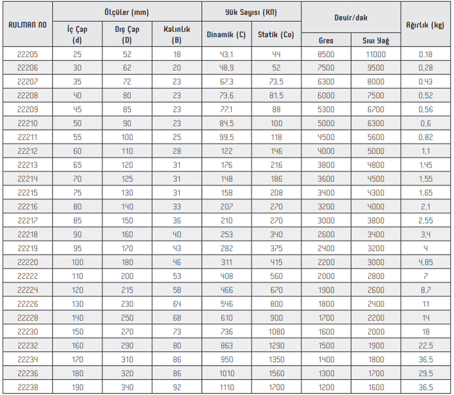 OBR 22200 Series Bearings