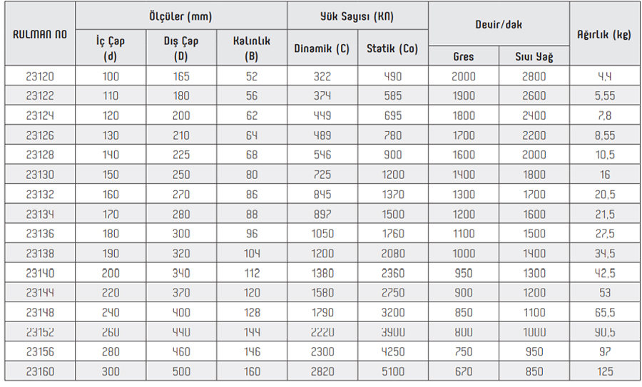 OBR 23100 Series Bearings