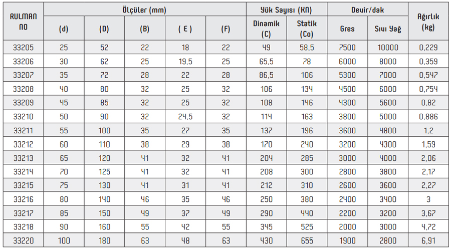 OBR 33200 Serisi Rulman
