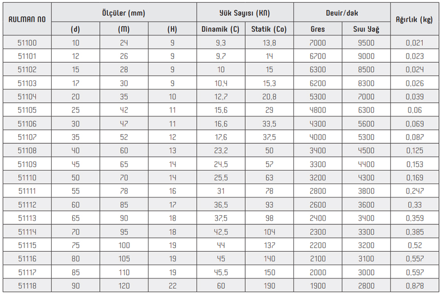 OBR 51100 Series Bearings