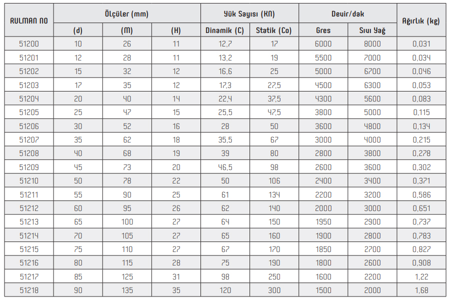 OBR 51200 Series Bearings